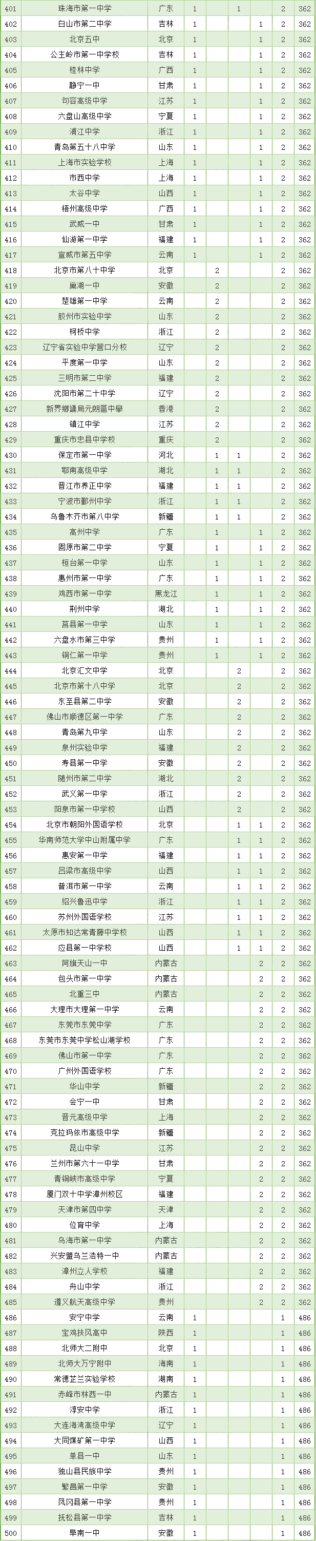 恭喜南安一中！全国200强