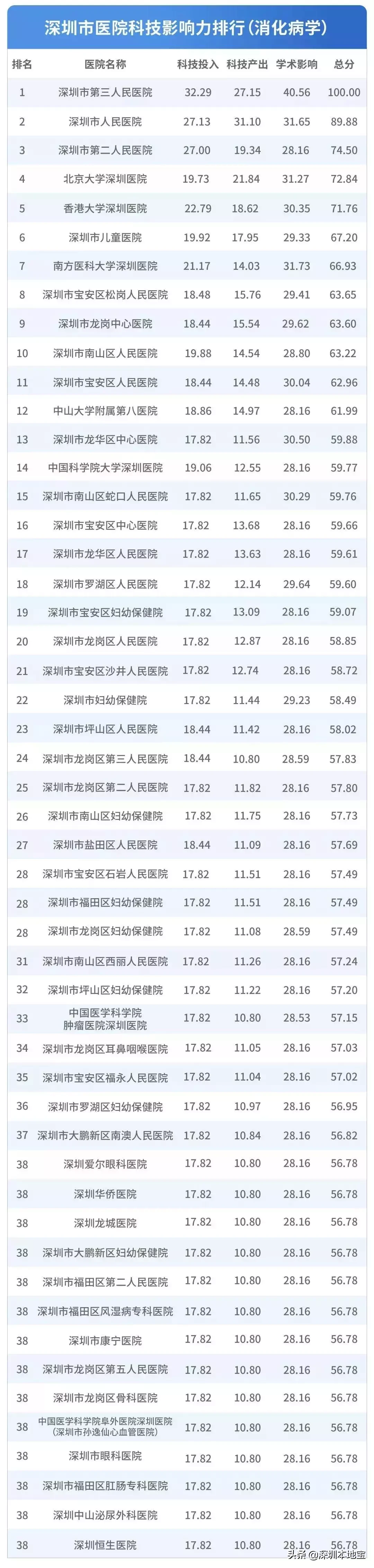 看病挂什么科?对症挂号指南来了!附深圳医院排行榜