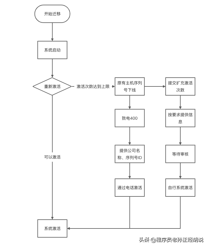 Windows系统迁移上云后如何激活？