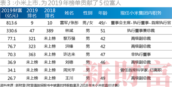 二马占据前二(2019新财富500富人榜:二马守擂前2 张一鸣首入前十)