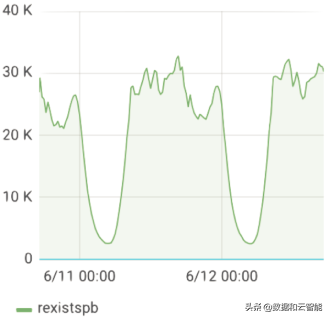 1.3万亿条数据查询如何做到毫秒级响应？