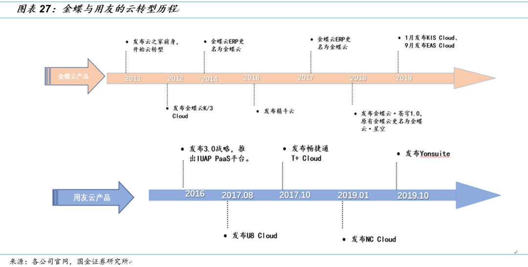 金蝶VS用友：国产ERP龙头云转型殊途同归