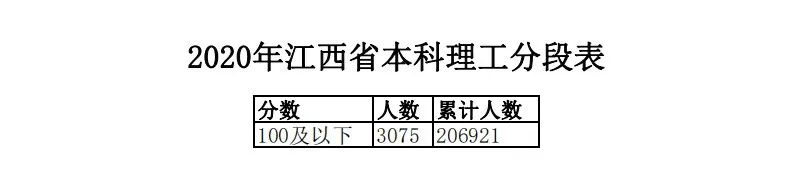 江西高考成绩分数段公布！你在哪个“段位”？