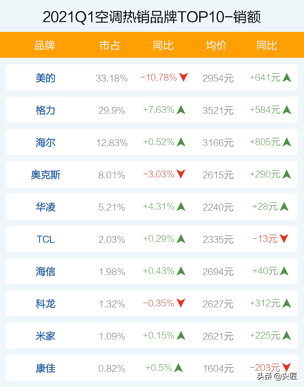 空调哪家强？2021年1季度销售数据出炉！TOP50爆款产品榜单透秘