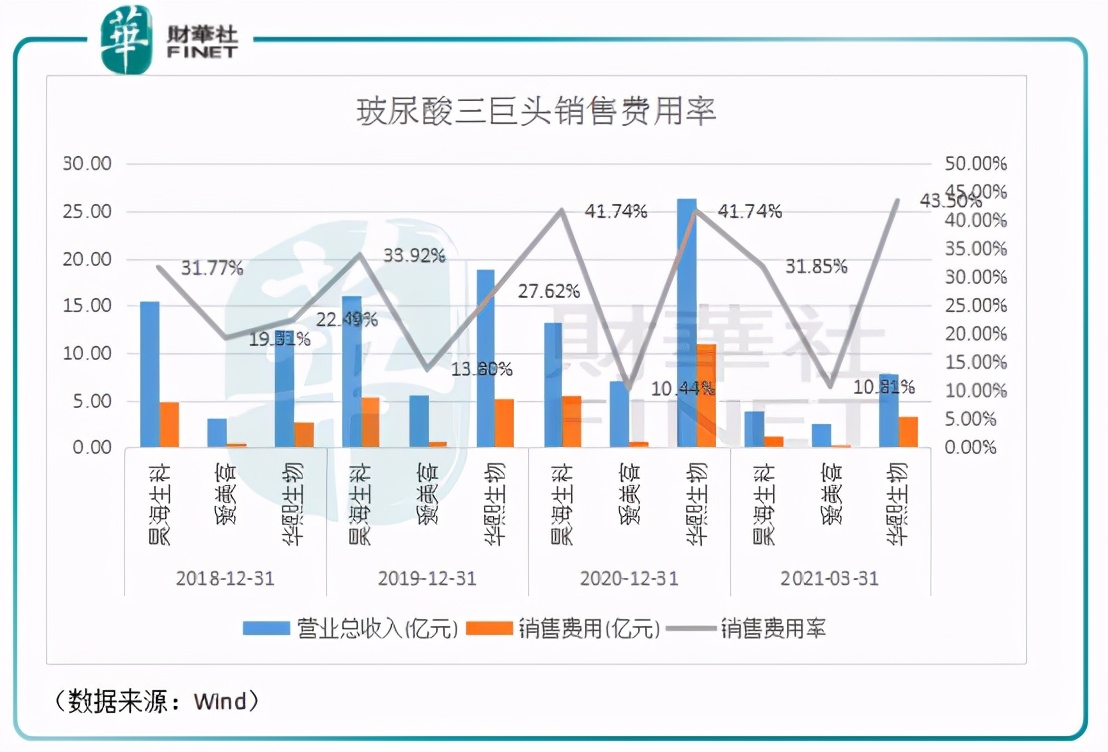风口医美监管同行｜玻尿酸三巨头大混战，谁是医美赛道下一个茅台