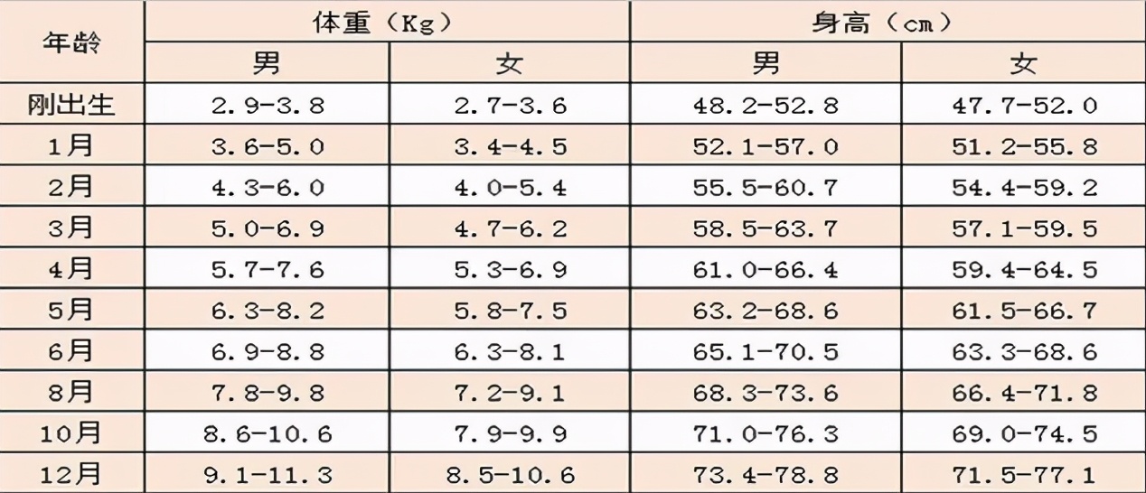 新生儿体重增长有规律，0-12个月标准各不相同，你家娃达标没？