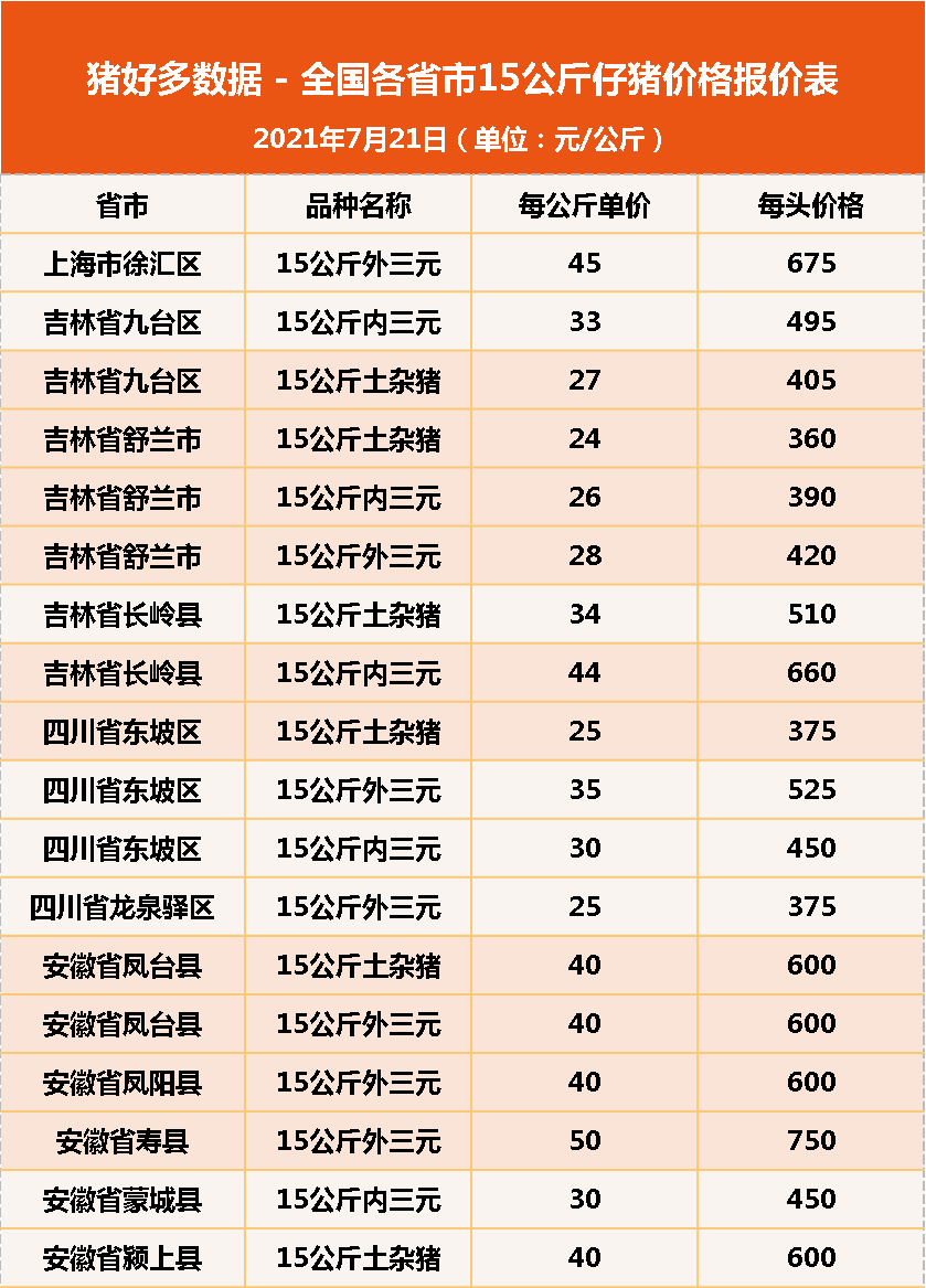 7月21日15公斤仔猪价格，猪价4连涨，仔猪最高900，会破千吗？