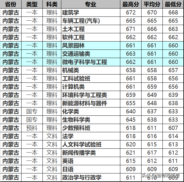 同济大学2018年15省专业录取分数线来了，这些考生福利来了