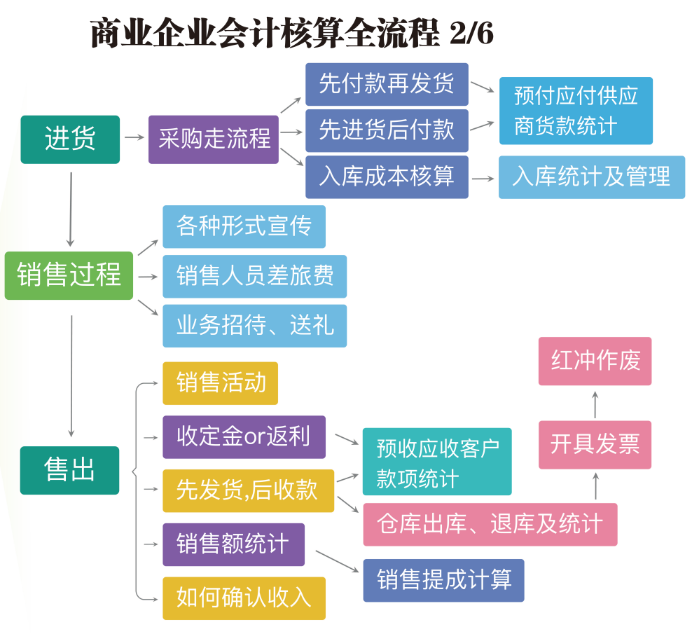 商业会计如何做账？最新商业会计核算全流程教程（PPT）,收藏了