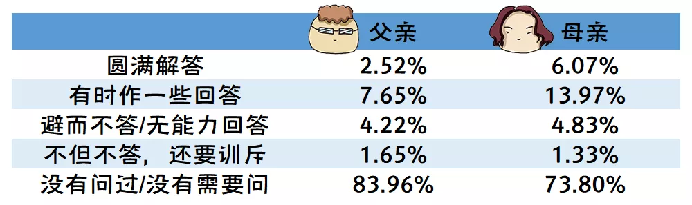 中国大学生性与生殖健康调查出炉：超4成学生不会避孕，太正常了