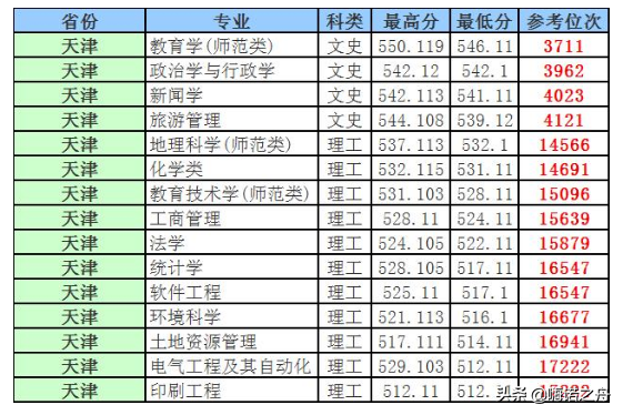 “考研神校”曲阜师范大学2018年各省文科、理科各专业录取分数线