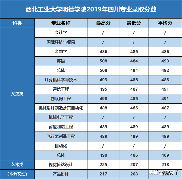 高考报考：陕西14所二本高校录取分数汇总，考生家长收藏