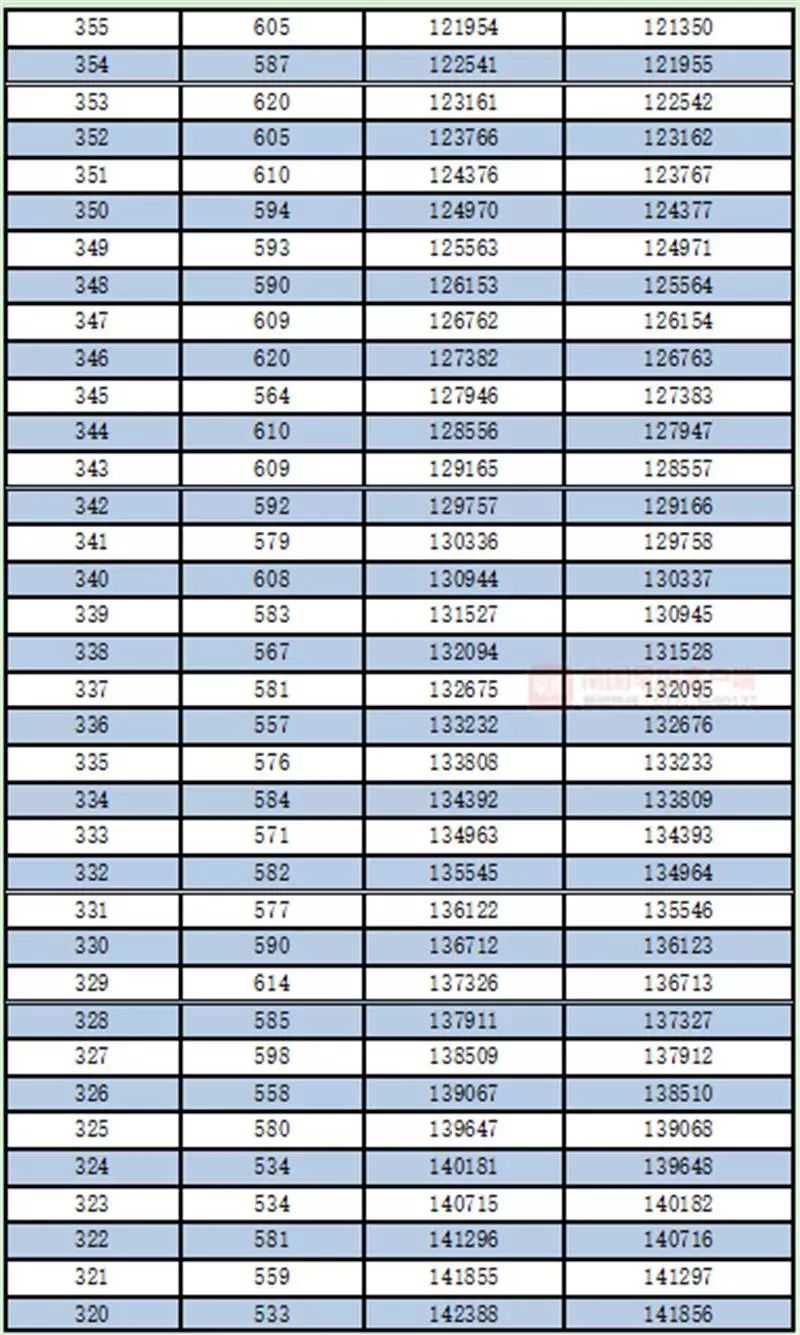 广西高考一分一档表公布！一本线以上的有多少人？查查你的排名