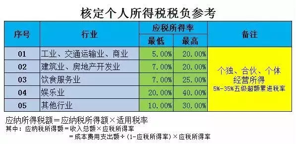 最新增值税、企业所得税、个人所得税预警税负率