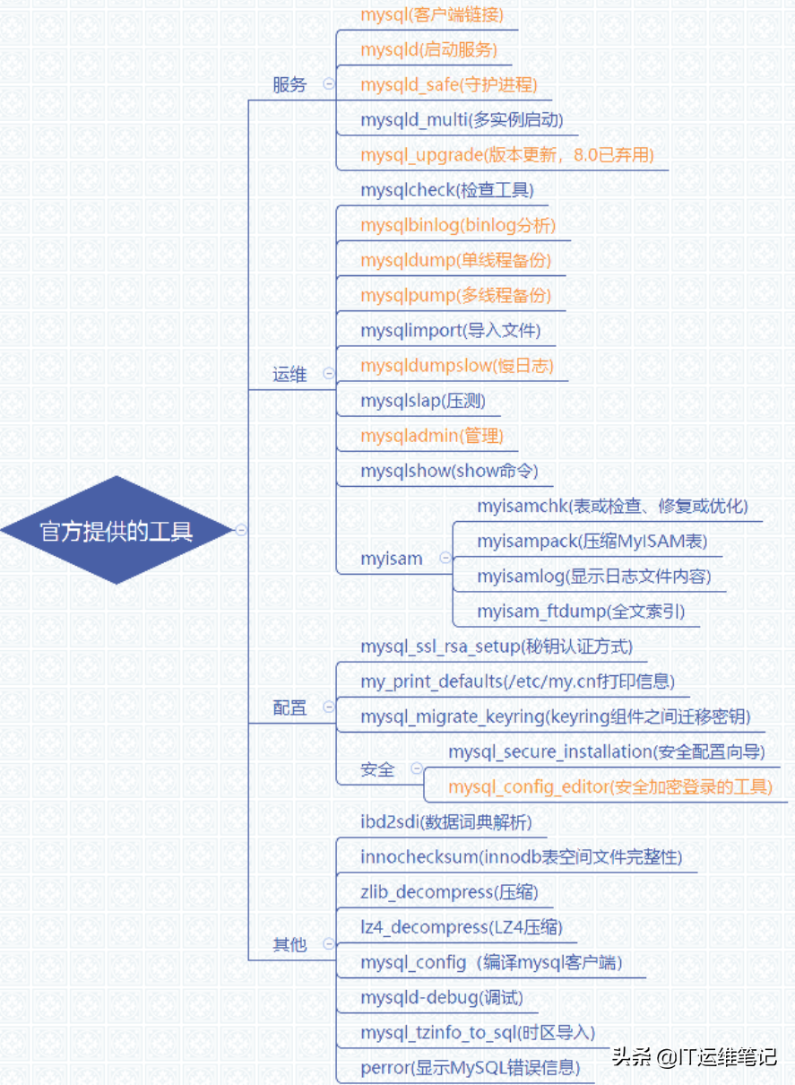 MySQL系列-8.0 官方运维工具集合