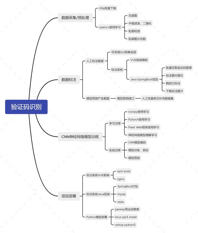 Python项目实战篇，常用验证码标注和识别(需求分析和实现思路)