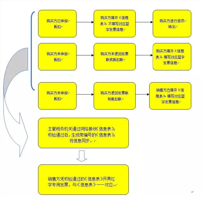 发票开错、作废？别忘了还要填红字信息表！两种税控系统详细流程