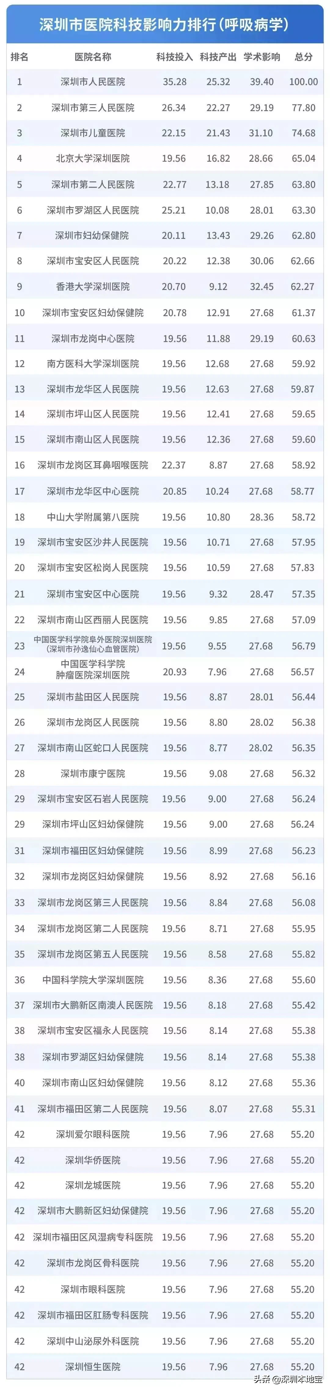 看病挂什么科?对症挂号指南来了!附深圳医院排行榜