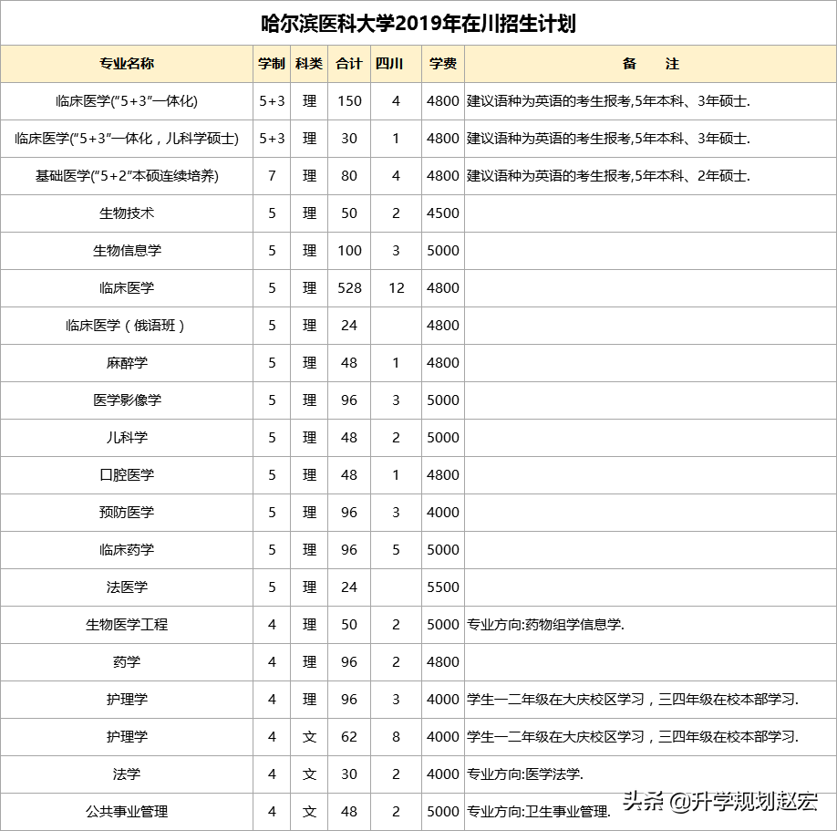 哈尔滨医科大学19年提档分最高644，与最低差84分，附近三年分数
