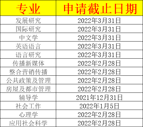 香港城市大学2022年研究生开放申请了，部分专业将在12月31日截止