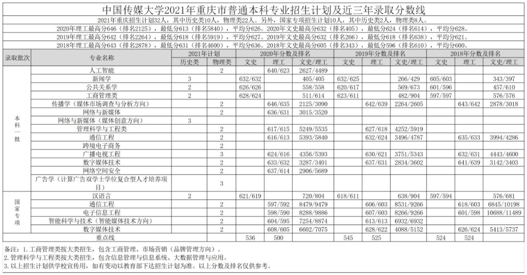 高考各分数段可报大学一览表！一本线上考生必看