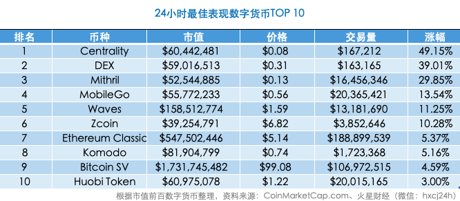 美国SEC将对社交名人站台ICO展开审查；大量比特币矿场离开中国