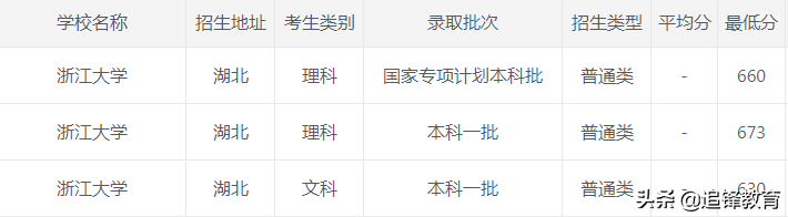 2020年浙江大学各省市录取分数线，建议收藏
