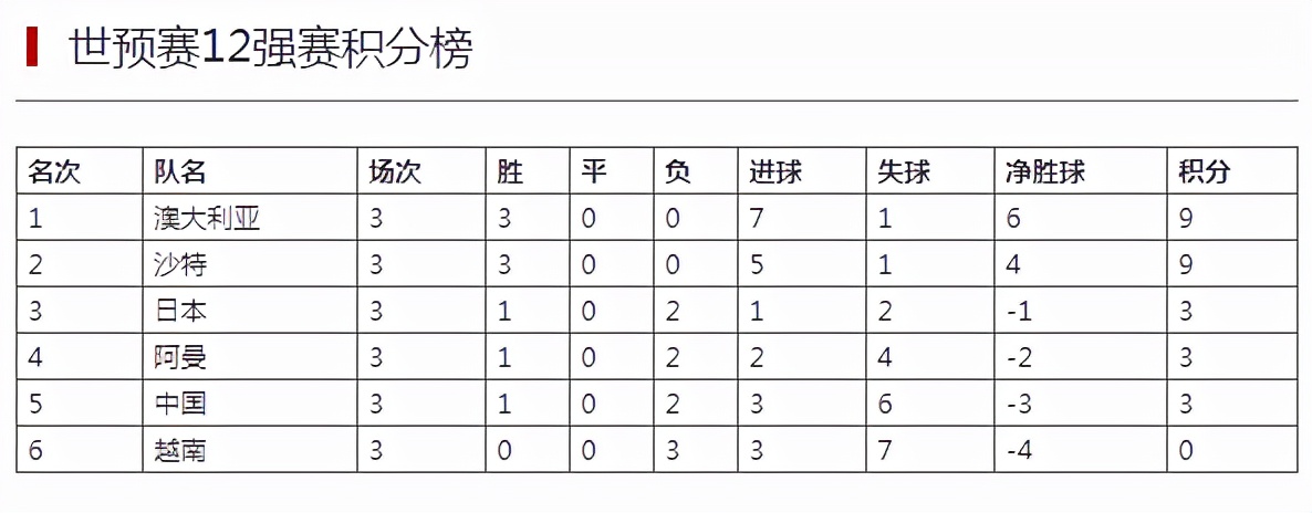 沙特澳大利亚全胜领跑国足暂列第5(12强赛最新积分榜！国足取首胜日本三战两负 沙特澳洲伊朗全胜)