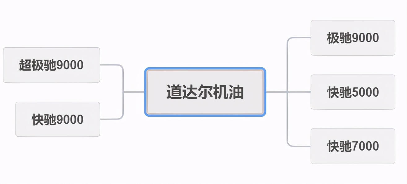 618机油怎么买，全网主流机油品牌及种类，只买对的不买贵的