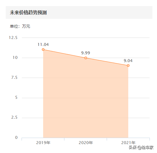 14万预算想买二手奥迪Q5，小白买家怎样才能避开二手车商的套路？