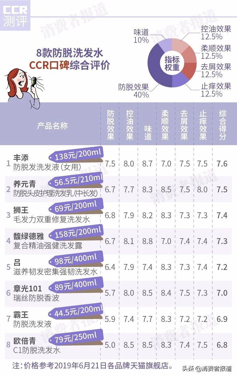 章光101价格表8款防脱洗发水口碑对比