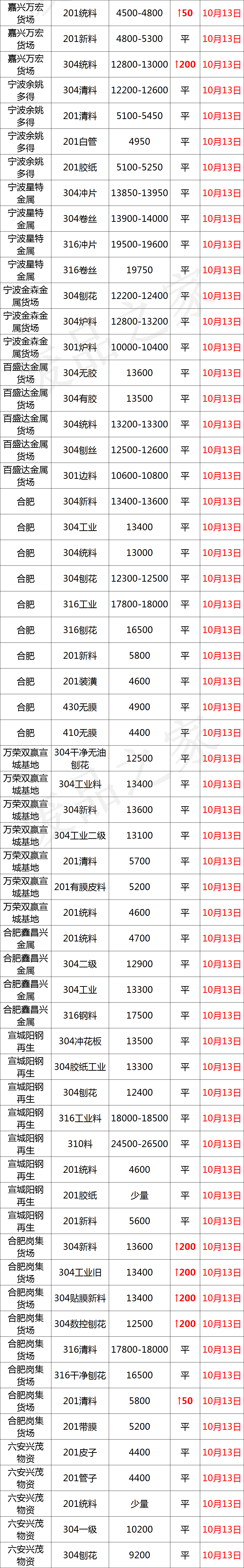 降温！废料弱调，成品小跌不休，特价吆喝频现