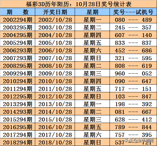 福彩3D第2019287期奖号：同期、阳历、阴历、周期、干支数据统计