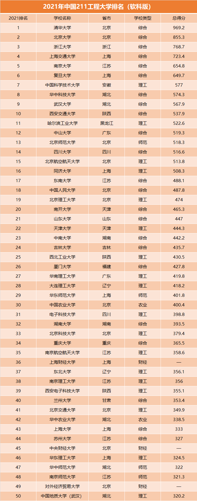 我国211高校排名“大洗牌”，华科进入前十，南开排名20
