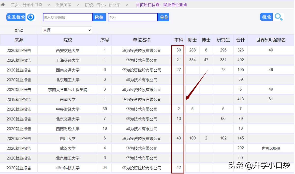 华中科技大学本科生就业单位：139人签约中建，42人签约华为