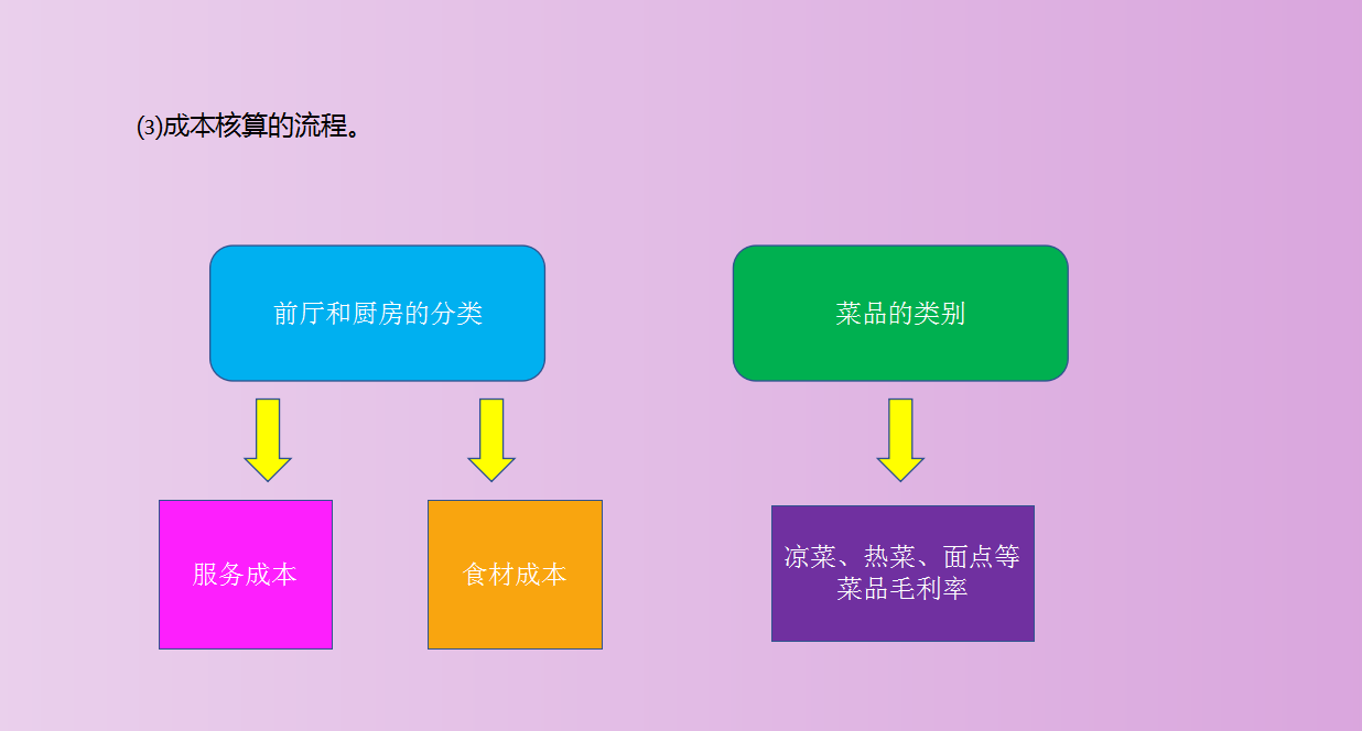 餐饮行业会计不会做账？会计工作全流程+全盘账务处理，请收好