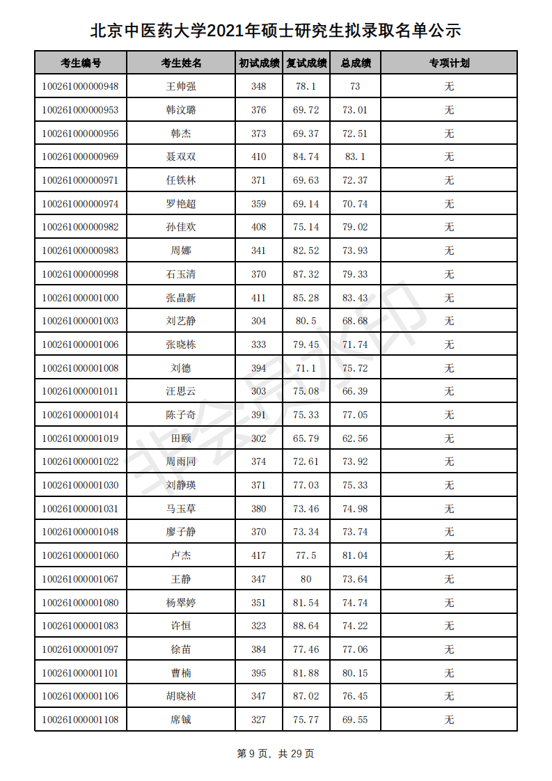 新祥旭：北京中医药大学21年考研拟录取名单、分数线+招生人数