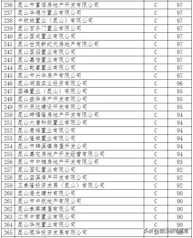 昆山房产开发商信用20家A级、15家D级！附完整版名单