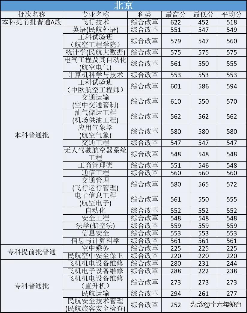 2017年中国民航大学录取分数线，2017年中国民航旅客运输量