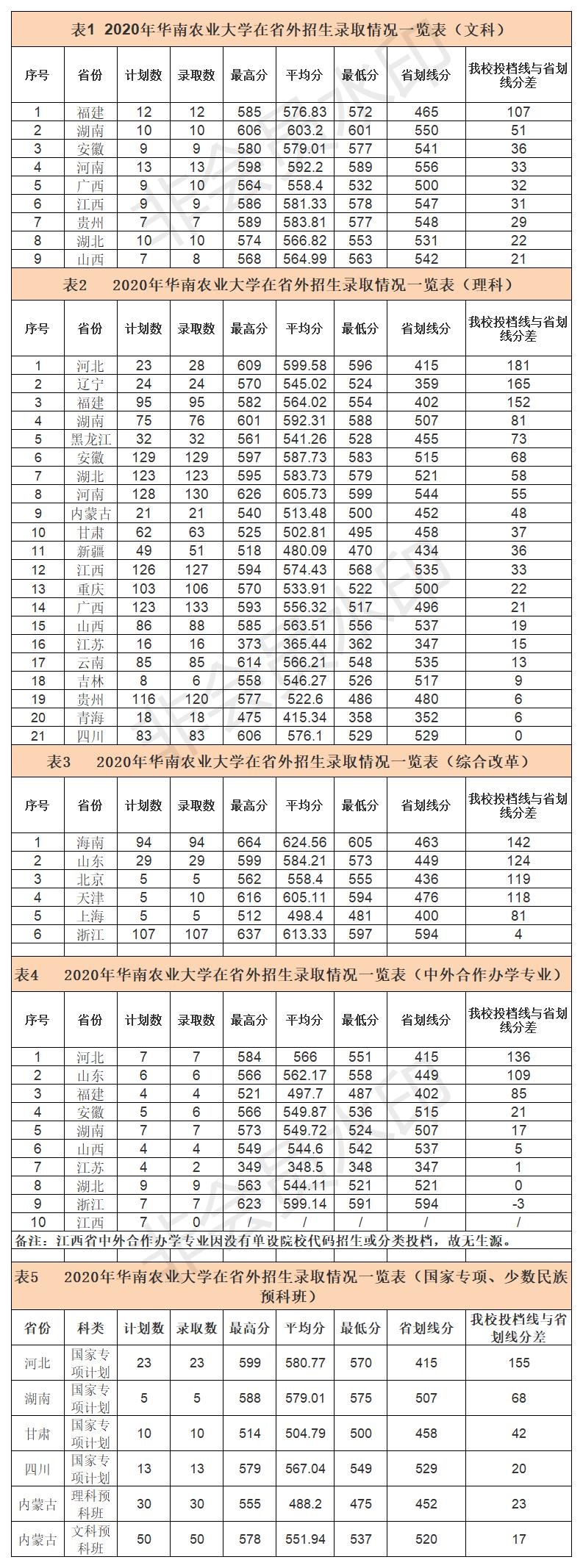 2020年华南农业大学在广东省外招生录取分数线