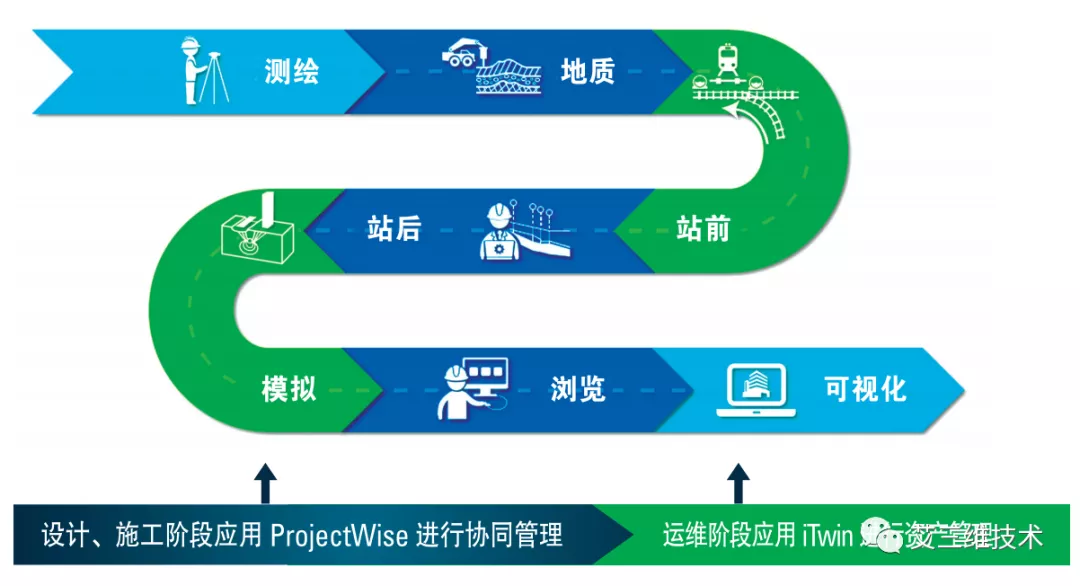 BIM技术在各行业中的全过程应用，附各行业BIM全生命周期解决方案