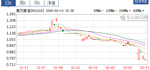 原油暴跌，四种投资原油的方式，你选择哪一种？