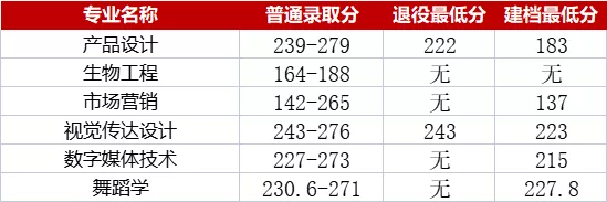湖南 | 速看!湖南专升本各院校分数线汇总
