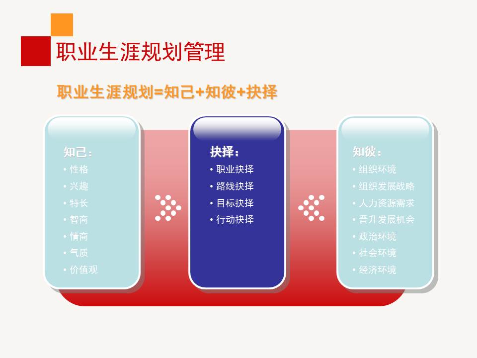 《职业生涯规划管理》PPT课件分享（28P）