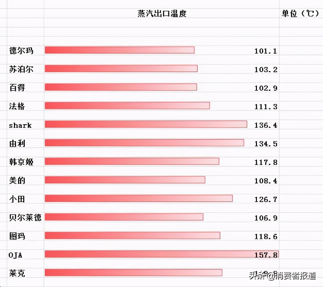 13款蒸汽拖把对比：美的、OJA表现较好，苏泊尔等涉嫌性能“虚标”