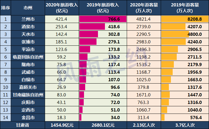 甘肃14市州旅游收入：酒泉领先天水，庆阳、定西、金昌后三位