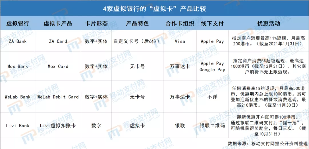 香港虚拟银行“虚拟卡”产品成为竞争焦点