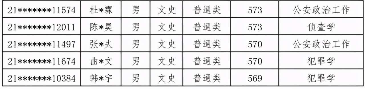 中国人民公安大学2021年本科生录取名单出榜：甘肃、陕西、内蒙古