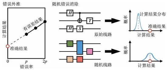 量子计算机和容错量子计算——概念、现状和展望