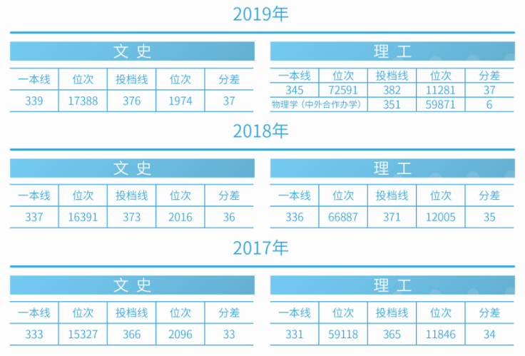 刚刚！2020吉林省高考分数线公布，附吉林大学近三年录取分数汇总！